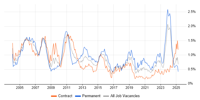 Job vacancy trend for Financial Institution in Scotland Job vacancy trend for Financial Institution in Scotland