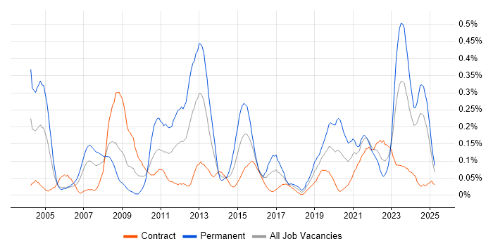Job vacancy trend for Financial Modelling in Scotland