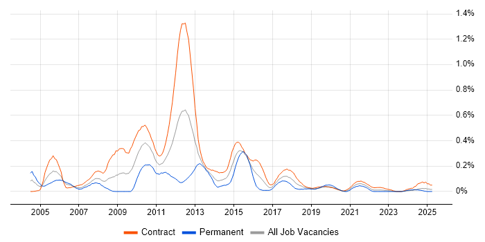 Job vacancy trend for Financial Services Business Analyst in Scotland Job vacancy trend for Financial Services Business Analyst in Scotland