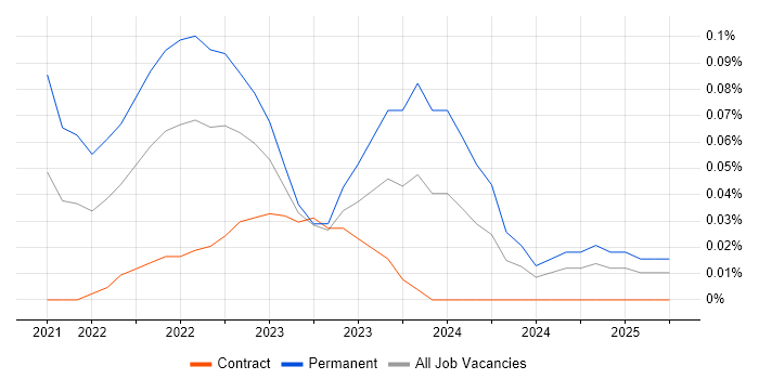 Job vacancy trend for FinOps in Scotland Job vacancy trend for FinOps in Scotland