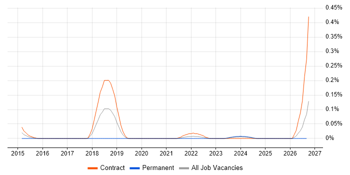 FINRA job vacancy trend in Scotland