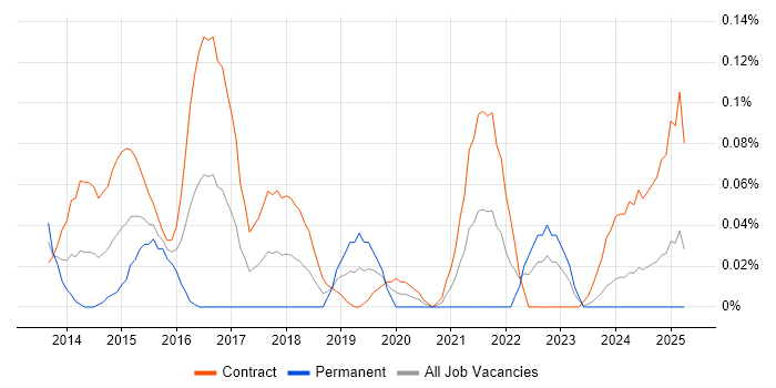 Job vacancy trend for FINREP in Scotland Job vacancy trend for FINREP in Scotland