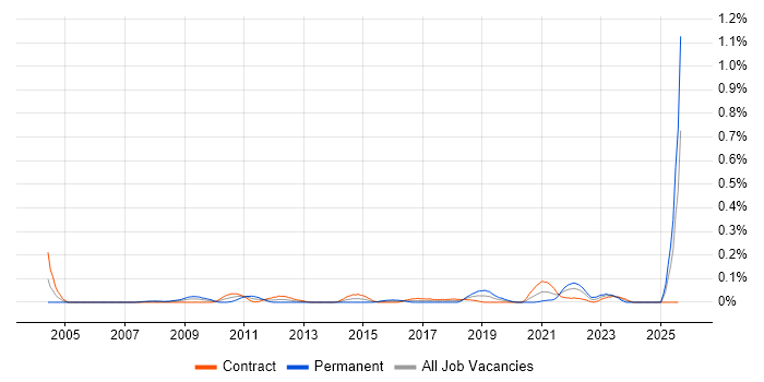 Job vacancy trend for Fire and Rescue in Scotland Job vacancy trend for Fire and Rescue in Scotland