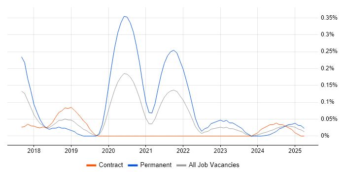 Job vacancy trend for Firebase in Scotland Job vacancy trend for Firebase in Scotland