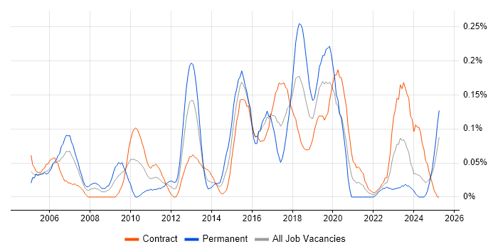 Job vacancy trend for Firewall Engineer in Scotland Job vacancy trend for Firewall Engineer in Scotland