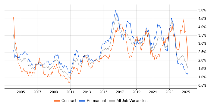 Job vacancy trend for Firewall in Scotland