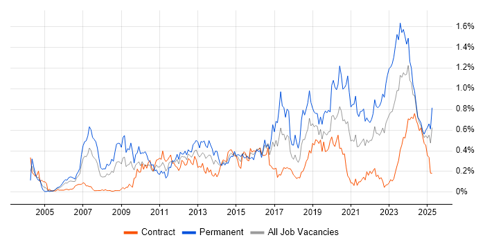 Job vacancy trend for Firmware in Scotland Job vacancy trend for Firmware in Scotland
