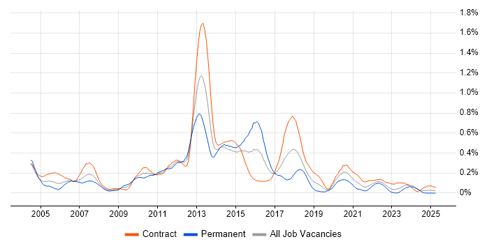 Job vacancy trend for Fixed Income in Scotland