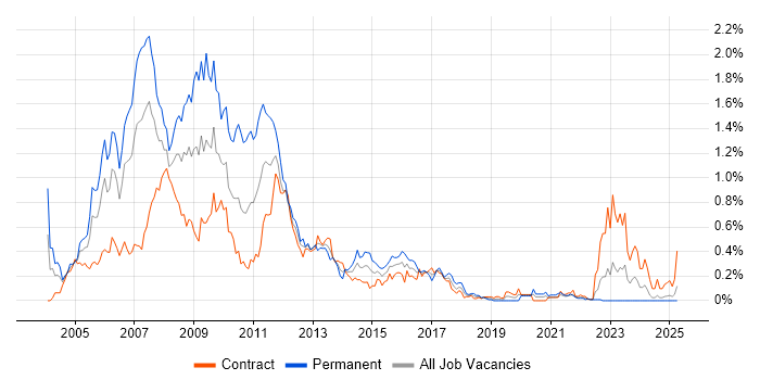 Job vacancy trend for Flash in Scotland Job vacancy trend for Flash in Scotland
