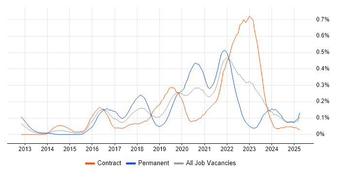 Job vacancy trend for Flask in Scotland Job vacancy trend for Flask in Scotland