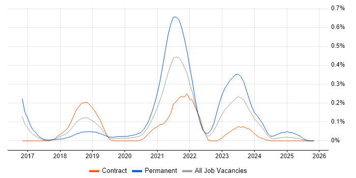 Flink job vacancy trend in Scotland