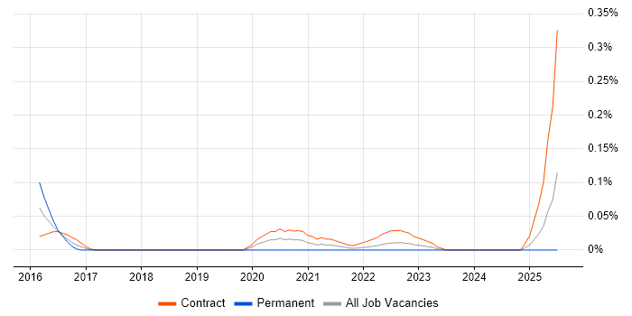 Job vacancy trend for Fluentd in Scotland Job vacancy trend for Fluentd in Scotland