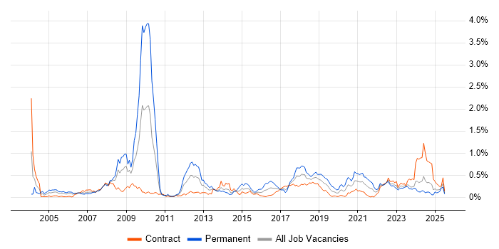 Job vacancy trend for FMCG in Scotland