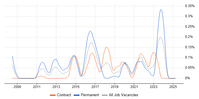 Job vacancy trend for FNZ in Scotland Job vacancy trend for FNZ in Scotland
