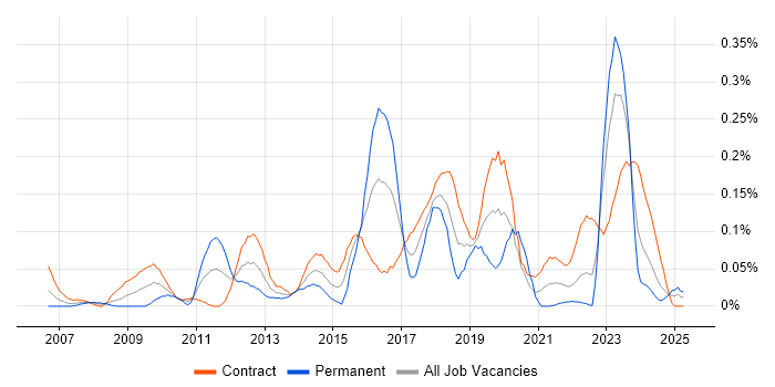 Job vacancy trend for Focus Group in Scotland Job vacancy trend for Focus Group in Scotland