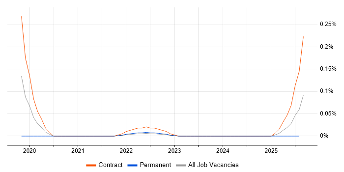 Job vacancy trend for ForgeRock Developer in Scotland