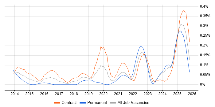 ForgeRock job vacancy trend in Scotland