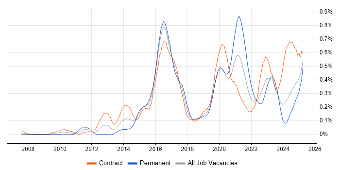 Job vacancy trend for Fortinet in Scotland Job vacancy trend for Fortinet in Scotland