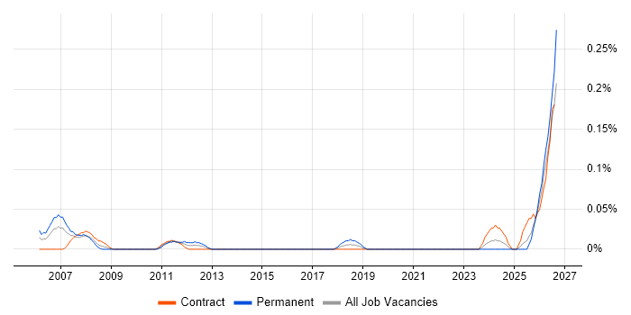 Foundry job vacancy trend in Scotland