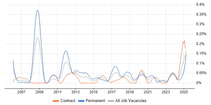 Job vacancy trend for FPGA Design in Scotland Job vacancy trend for FPGA Design in Scotland