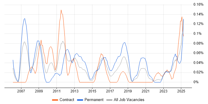 Job vacancy trend for FPGA Engineer in Scotland
