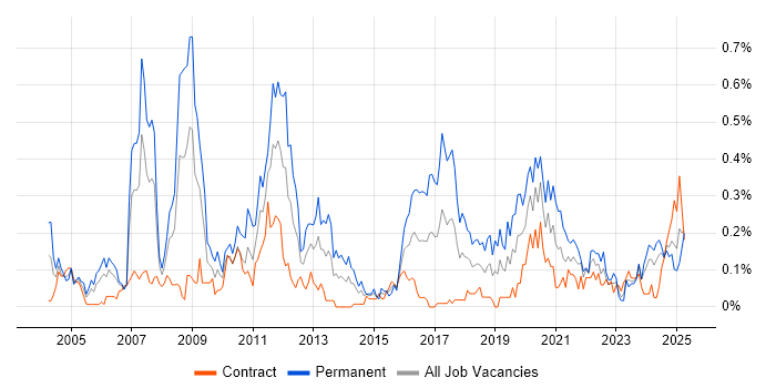 Job vacancy trend for FPGA in Scotland Job vacancy trend for FPGA in Scotland