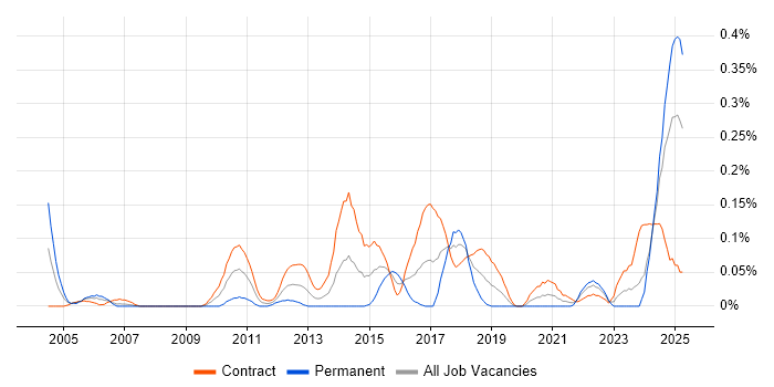 Job vacancy trend for Fraud Analyst in Scotland Job vacancy trend for Fraud Analyst in Scotland