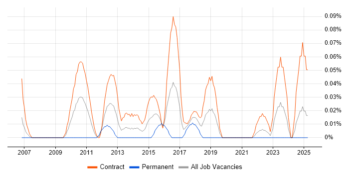 Job vacancy trend for Fraud Business Analyst in Scotland Job vacancy trend for Fraud Business Analyst in Scotland