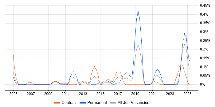 Job vacancy trend for Fraud Detection in Scotland Job vacancy trend for Fraud Detection in Scotland