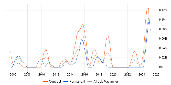 Job vacancy trend for Fraud Manager in Scotland Job vacancy trend for Fraud Manager in Scotland