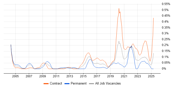 Job vacancy trend for Freedom of Information in Scotland Job vacancy trend for Freedom of Information in Scotland