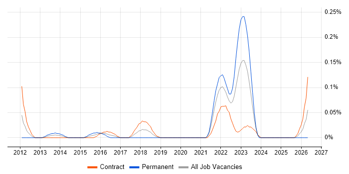 FreeMarker job vacancy trend in Scotland