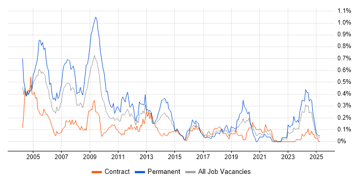 Job vacancy trend for French Language in Scotland Job vacancy trend for French Language in Scotland