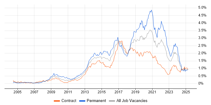 Job vacancy trend for Front End Development in Scotland