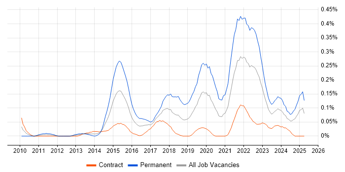 Job vacancy trend for Front-End Engineer (Client-Side Engineer) in Scotland Job vacancy trend for Front-End Engineer (Client-Side Engineer) in Scotland