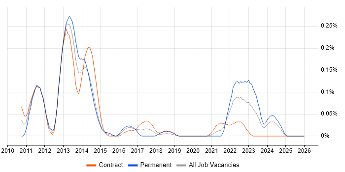 Front Office Developer job vacancy trend in Scotland