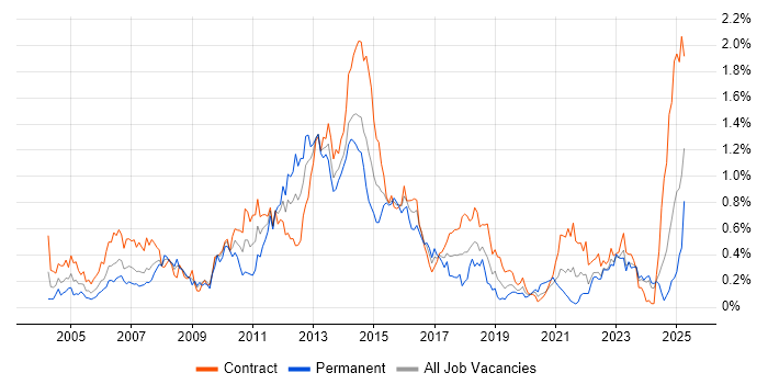 Job vacancy trend for Front Office in Scotland Job vacancy trend for Front Office in Scotland