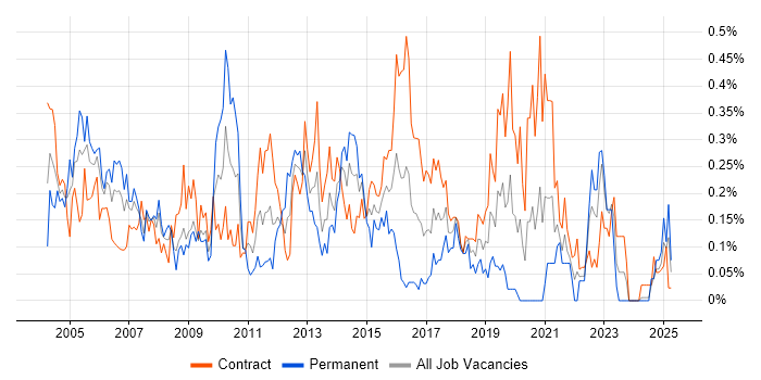 Job vacancy trend for FTP in Scotland Job vacancy trend for FTP in Scotland