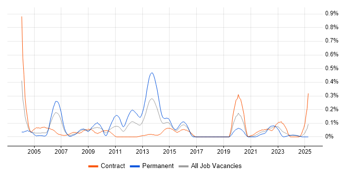 Job vacancy trend for Fujitsu in Scotland Job vacancy trend for Fujitsu in Scotland