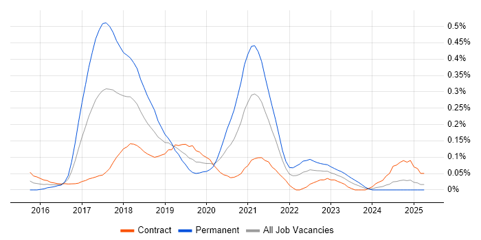 Job vacancy trend for Full-Stack C# Developer in Scotland Job vacancy trend for Full-Stack C# Developer in Scotland