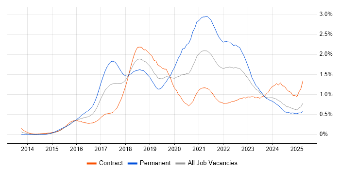 Job vacancy trend for Full-Stack Developer in Scotland Job vacancy trend for Full-Stack Developer in Scotland