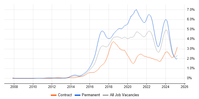 Job vacancy trend for Full-Stack Development in Scotland Job vacancy trend for Full-Stack Development in Scotland
