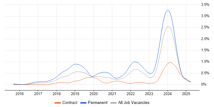 Job vacancy trend for Full-Stack Engineer in Scotland Job vacancy trend for Full-Stack Engineer in Scotland
