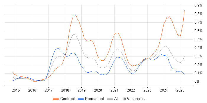 Job vacancy trend for Full-Stack Java Developer in Scotland