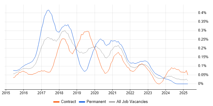 Job vacancy trend for Full-Stack .NET Developer in Scotland Job vacancy trend for Full-Stack .NET Developer in Scotland