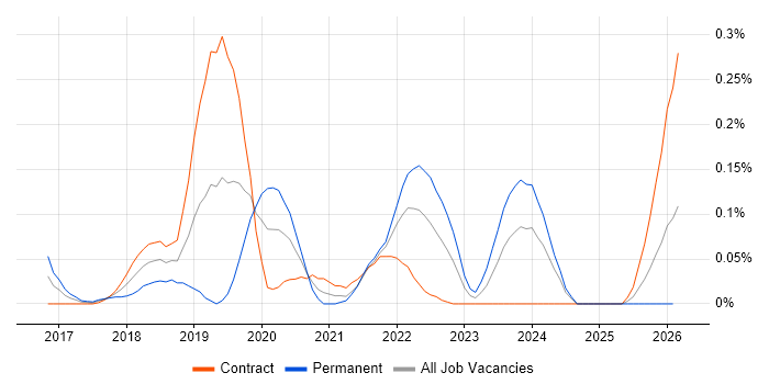 Full-Stack Python Developer job vacancy trend in Scotland