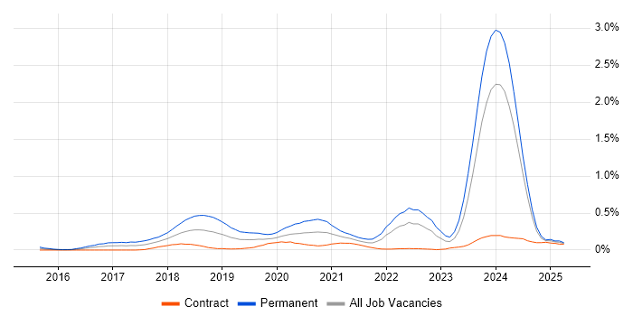 Job vacancy trend for Full-Stack Software Engineer in Scotland Job vacancy trend for Full-Stack Software Engineer in Scotland