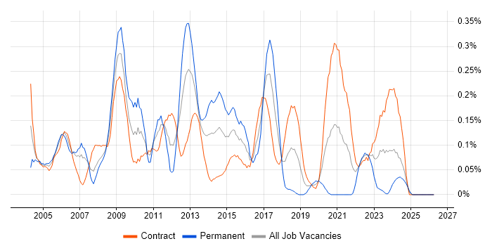 Functional Analyst job vacancy trend in Scotland