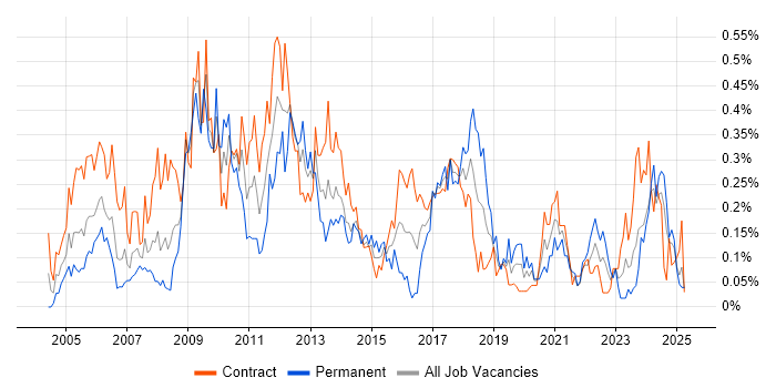 Job vacancy trend for Functional Consultant in Scotland Job vacancy trend for Functional Consultant in Scotland