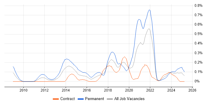 Job vacancy trend for Functional Programming in Scotland Job vacancy trend for Functional Programming in Scotland